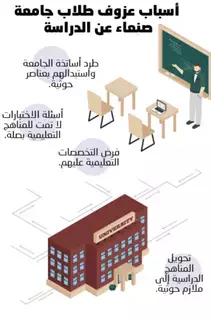 اعتراض طلاب جامعة صنعاء على أسئلة الحوثيين