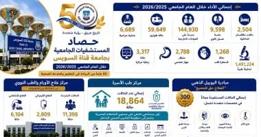 مستشفيات جامعة قناة السويس تُجري 6689 عملية جراحية وتنفذ 1.45 مليون تحليل طبى