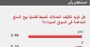%90 من القراء يؤيدون تكثيف الحملات لضبط قضايا بيع السلع المدعمة فى السوق السوداء