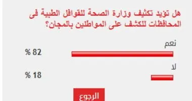 %83من القراء يؤيدون تكثيف وزارة الصحة للقوافل الطبية فى المحافظات