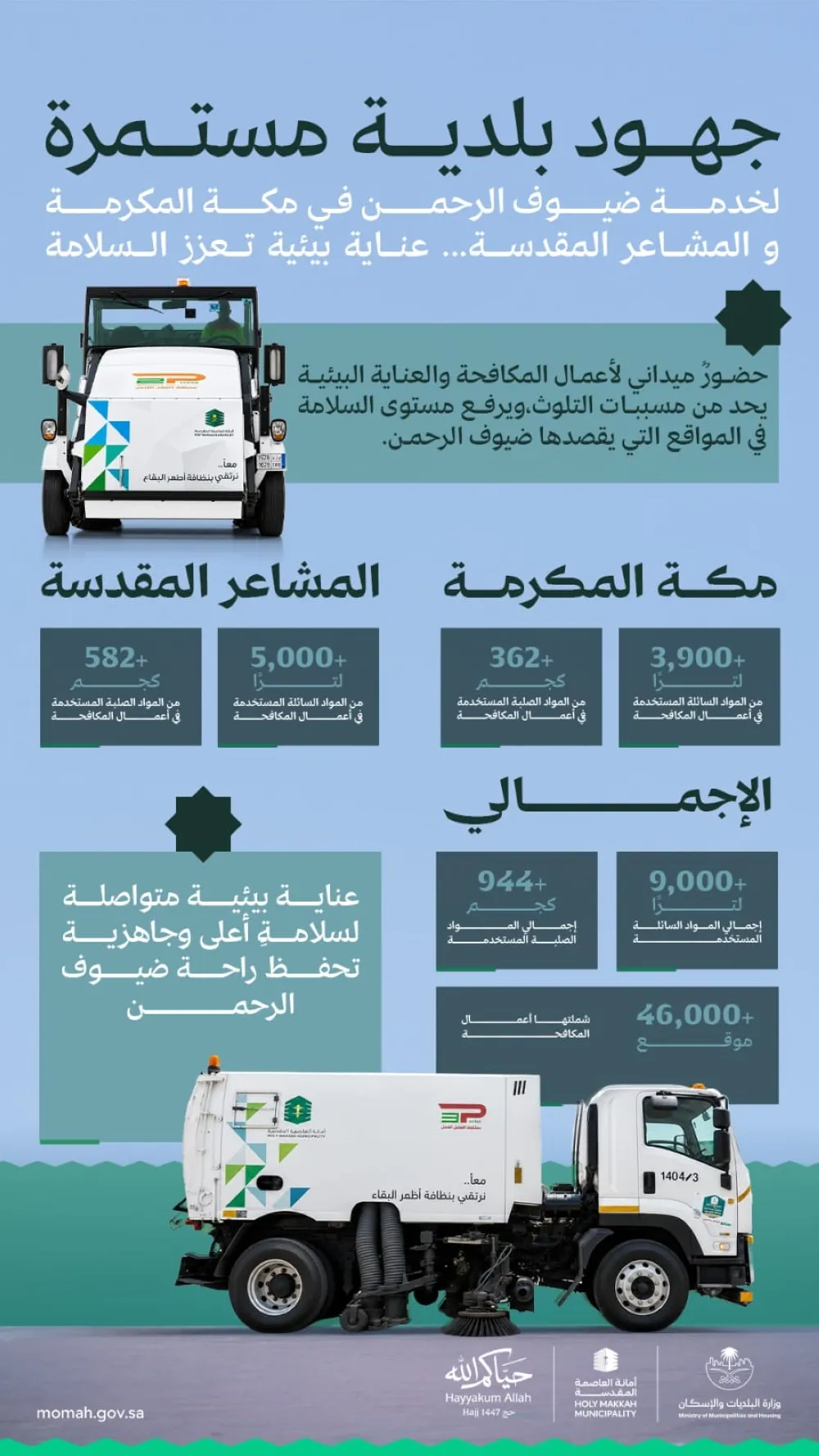 "البلديات": تنفيذ أعمال مكافحة ومعالجة بيئية في 46 ألف موقع بمكة والمشاعر المقدسة