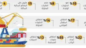 14%
نموا في أعداد الحاويات الصادرة بالموانئ -  