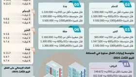 1.7 مليون ريال متوسط أسعار الفلل بالمملكة والرياض تتجاوز المتوسط -  