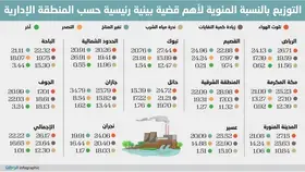 26.17%
من القضايا البيئية 
الأبرز بالمملكة للتلوث -  