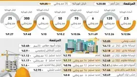 الرمل الأحمر 
يقود ارتفاعات مواد البناء بنسبة 20.88% -  