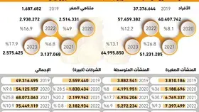 84.7
مليار ريال من شركات التمويل للأفراد والمنشآت -  