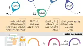 113% نمو بتوثيق عقود الشركات -  