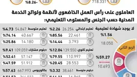 5.5% 
تناقص عدد المسجلين بنظام الخدمة المدنية -  