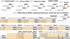 46.5% نموا بصادرات المعادن السعودية