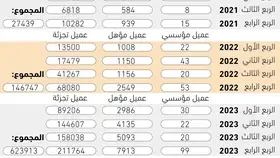 35.9 %  ارتفاع عدد مستثمري شركات التقنية المالية