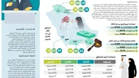 6751 قضية نفقة منجزة ونجران والباحة الأقل