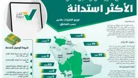 سكان الرياض والجوف ومكة الأكثر استدانة