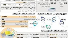 1510 سجلات تجارية يوميا -  