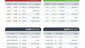 سوق الأسهم السعودية يغلق مرتفعا عند 12104 نقاط