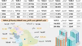 37.5% نموا بصفقات العقار السكني -  