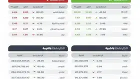 سوق الأسهم السعودية يغلق منخفضا عند 12088 نقطة