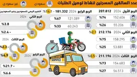 181.332
 سائقا يعملون بنشاط توصيل الطلبات -  