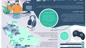 %6 ممارسة السعوديين لألعاب الفيديو