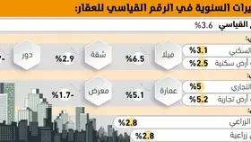 الفلل تقود
مؤشر العقار للارتفاع 6.5% -  