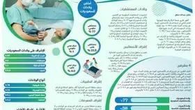 %99 إشراف الأخصائيين المهرة على توليد النساء