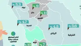 %95 يشعرون بالأمان بعد خدمات الرعاية