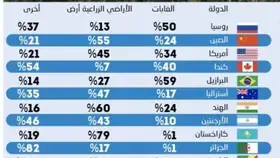 السعودية تتصدر أكبر دول العالم مساحة في مؤشر الأراضي الزراعية