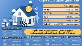 التمويل السكني للأفراد من شركات التمويل يتراجع إلى 2.5 مليار ريال -  