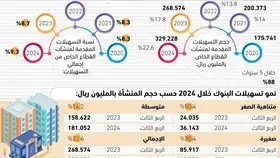 88% نموا بالتسهيلات الممنوحة للشركات