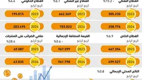 71%
إسهام القطاع الخاص بالقطاع غير النفطي