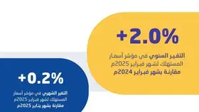 استقرار التضخم في السعودية عند 2.0% خلال فبراير