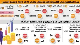 188%
زيادة في عدد المكتتبين بسوق الأسهم