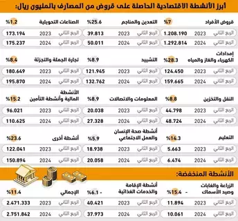 قروض الأفراد تعادل قروض الأنشطة الاقتصادية - 