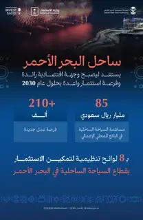 هيئة البحر الأحمر تستهدف جذب 19 مليون سائح بحلول 2030‏