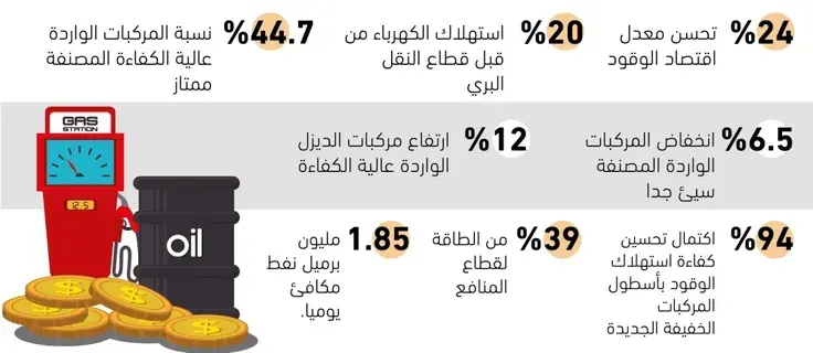 24% تحسن معدل اقتصاد الوقود -  