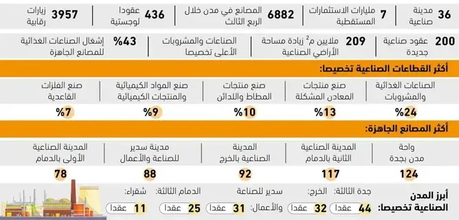 7
مليارات ريال قيمة استثمارات القطاع الخاص بالمدن الصناعية -  