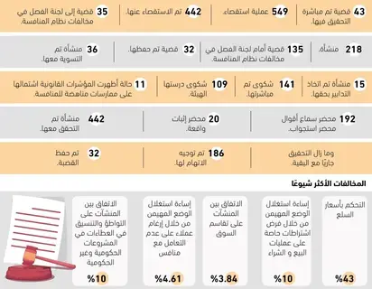 135 منشأة مخالفة لنظام المنافسة