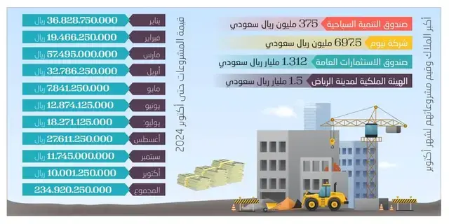 234.92 مليار ريال قيمة ترسية المشاريع