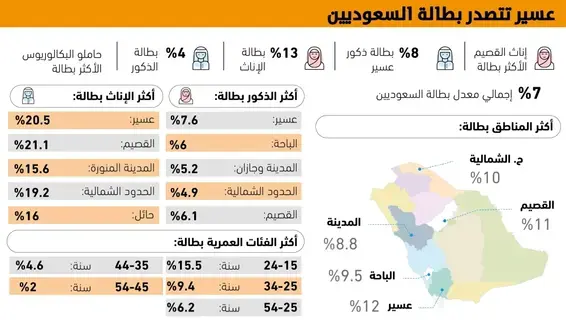 الجوف تسجل أقل نسبة 
بطالة بين الذكور بالمملكة بـ 2.3% -  