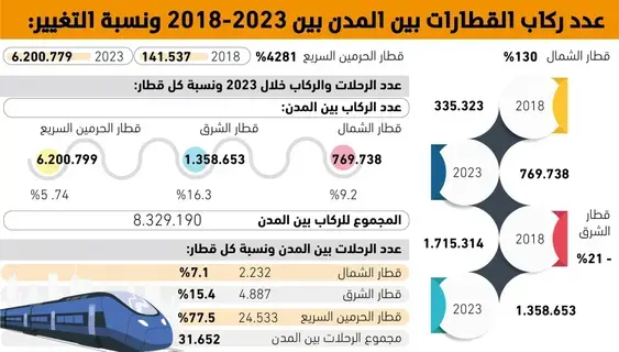 22.819
راكبا يستخدمون القطارات يوميا للتنقل بين المدن -  