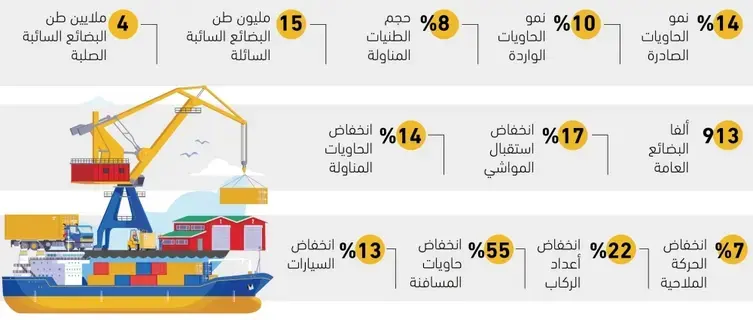 14%
نموا في أعداد الحاويات الصادرة بالموانئ -  