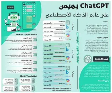 ChatGPT يهيمن على عالم الذكاء الاصطناعي