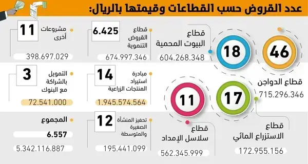 6.4 مليارات ريال قروض لتعزيز الأمن الغذائي