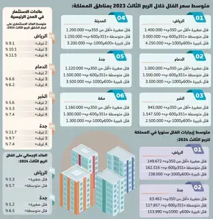 1.7 مليون ريال متوسط أسعار الفلل بالمملكة والرياض تتجاوز المتوسط -  