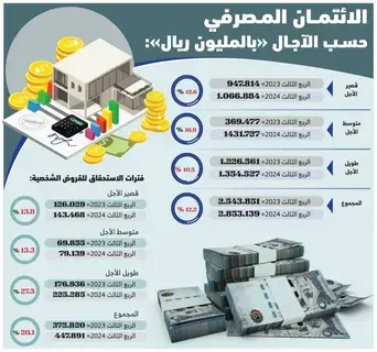 1.3 تريليون ريال قيمة القروض طويلة الأجل -  