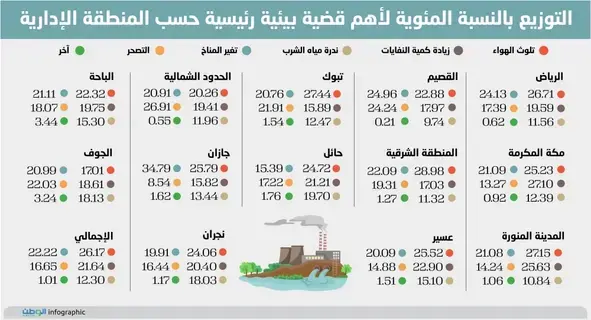 26.17%
من القضايا البيئية 
الأبرز بالمملكة للتلوث -  