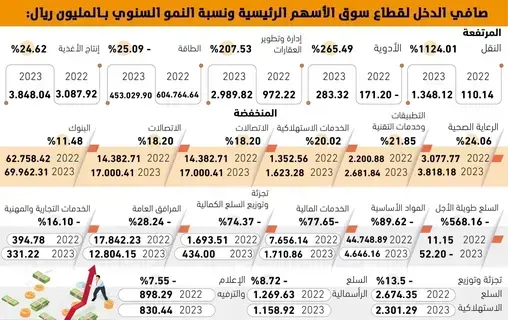 1124% نموا بأرباح أسهم قطاع النقل -  