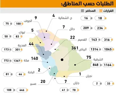 70% انخفاض بطلبات المزادات التنفيذية -  