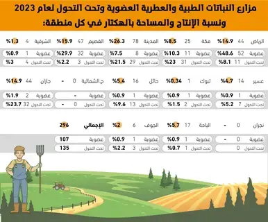 إنتاج 296 طنا من النباتات الطبية بالمملكة -  