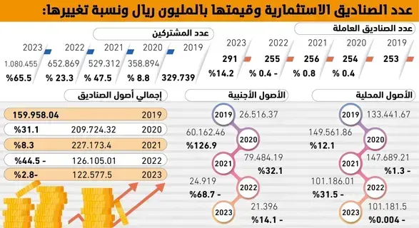 228% نمو مشتركي الصناديق الاستثمارية -  