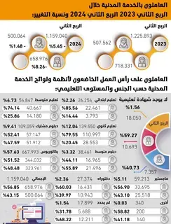 5.5% 
تناقص عدد المسجلين بنظام الخدمة المدنية -  